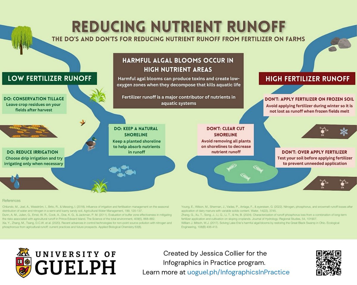 Wrapping up #ONTAgWeek with one more #UofG student infographic!

Jessica Collier, BSc student in Integrative Biology, shares some tips for preventing algal blooms fed by runoff from farm fields 🌱 🐟 

<a href="/UofGResearch/">UofGResearch</a> <a href="/UofGCBS/">College of Biological Science</a>