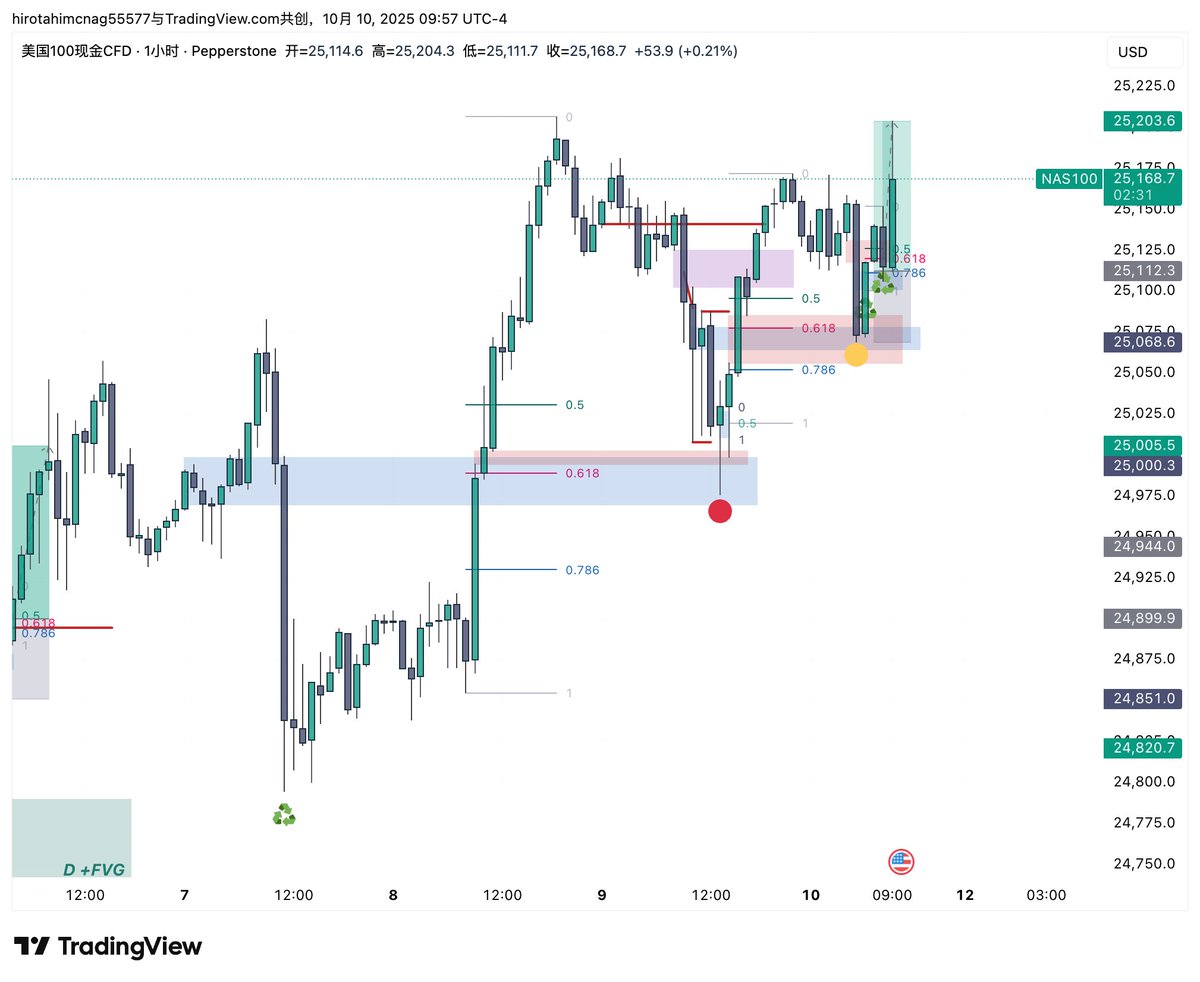 Long NQ! 日内目标顺利达成，2RR get。