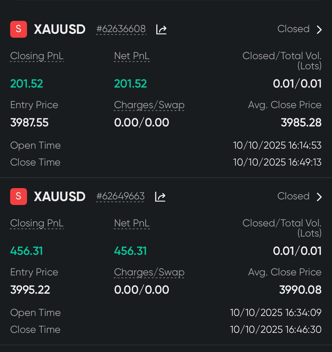 Shashikanth_ca's tweet image. Booked Profit in both ETH And Xau
@365ForexTrader 
#teamconnectpro