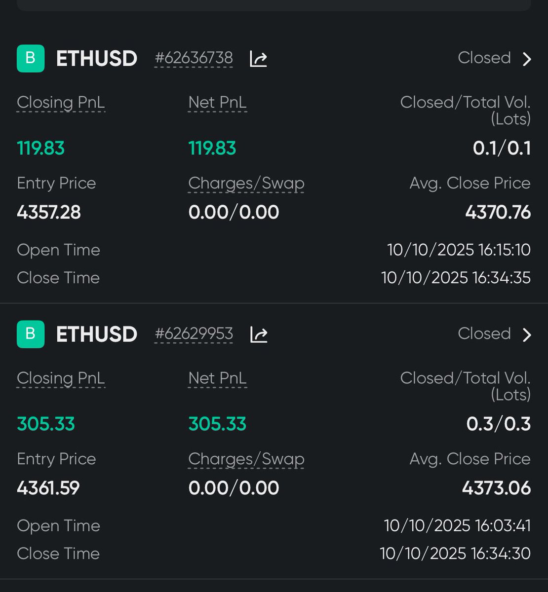 Shashikanth_ca's tweet image. Booked Profit in both ETH And Xau
@365ForexTrader 
#teamconnectpro