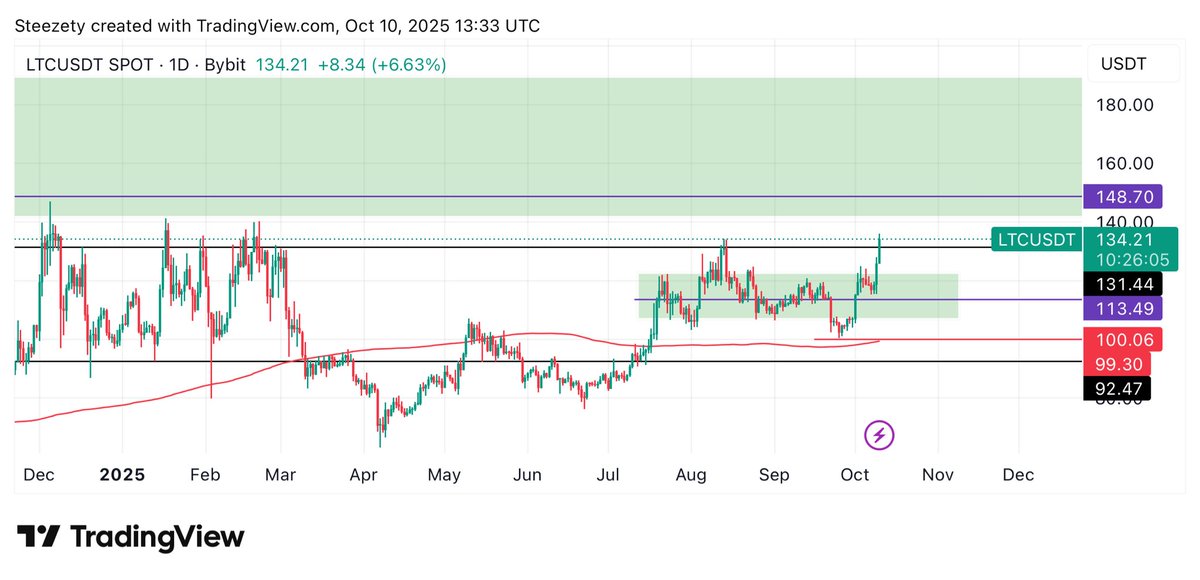 SteezetyCrypto's tweet photo. $LTC breaks $131 and up 14% right now. Momentum picking up…eyes on #Litecoin . 

#Crypto $BTC $ETH #Uptober https://t.co/gmm3gob4ZS
