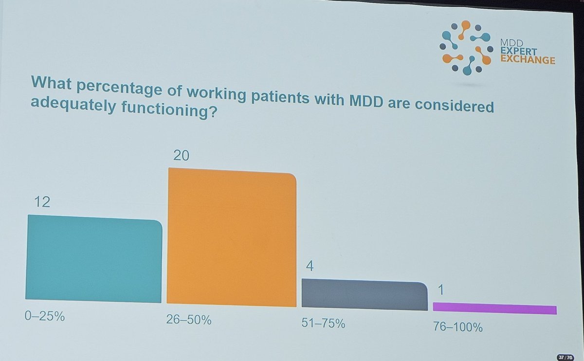 carlos_arnaud's tweet photo. 77% de las personas con #Depresión tienen trabajo y lo siguen haciendo 

Pero.... solo el 22% de ellos consideran que no tienen un #Funcionamiento adecuado en su trabajo

Stonebridge 2016 https://t.co/Dxbqj6GEQg