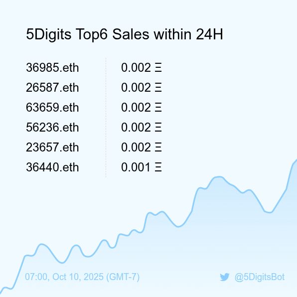 5DigitsBot's tweet image. 5Digits Top6 Sales within 24H [ 07:00, Oct 10 (GMT-7) ] #ENS #100kClub #5digits