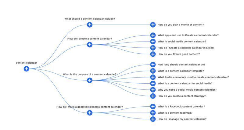 If you want other creative ways to brainstorm content ideas, check out Also Asked, which helps you research topic ideas. 

🔍 This tool analyzes Google’s “People Also Ask” results and helps you see connections between topics. 

alsoasked.com