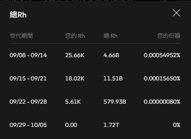 dydyhkca's tweet photo. @Aster_DEX 算少了?
如果你是4week平均分的話, 我不可能只得35.62 $aster https://t.co/FEMmy5jOEG