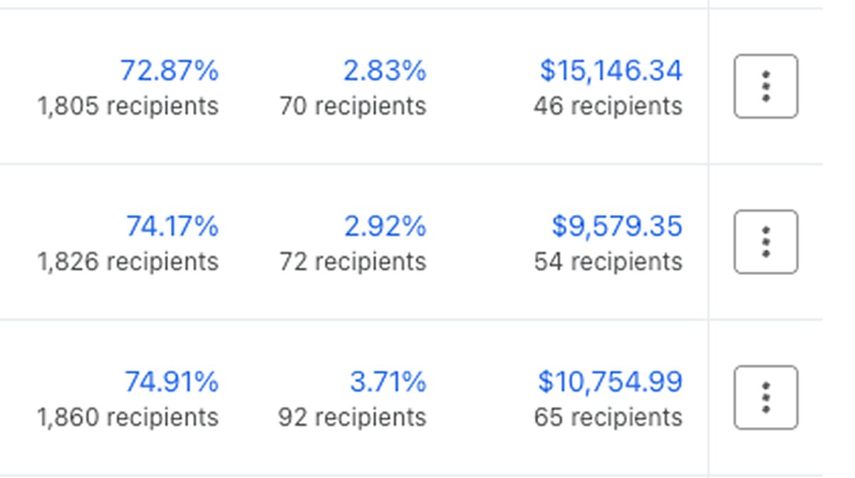 moinzisun113's tweet image. 🚀 Email Marketing That Prints Money.

1 sales campaign (3 email Series) →
 📬 ~1,800 recipients each
 📈 72–75% open rate
 💥 2.8–3.7% click rate
 💰 Over $35,000+ in revenue

#EmailMarketing 
#Ecommerce 
#Klaviyo
#DTC