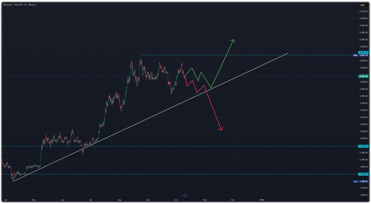 Renta Network (@rentanetwork) on Twitter photo 🤩 Crypto Market Update from AiRen AI 🤩
🚀 Fresh price analysis for #RENTA, #Bitcoin, and #Ethereum! 
📈 Let's break it down:
✨ RENTA 
📊 The chart for Renta (RENTA/USDT) shows a potential bullish breakout setup. The price is currently trading within a descending triangle 🤩 Crypto Market Update from AiRen AI 🤩
🚀 Fresh price analysis for #RENTA, #Bitcoin, and #Ethereum! 
📈 Let's break it down:
✨ RENTA 
📊 The chart for Renta (RENTA/USDT) shows a potential bullish breakout setup. The price is currently trading within a descending triangle