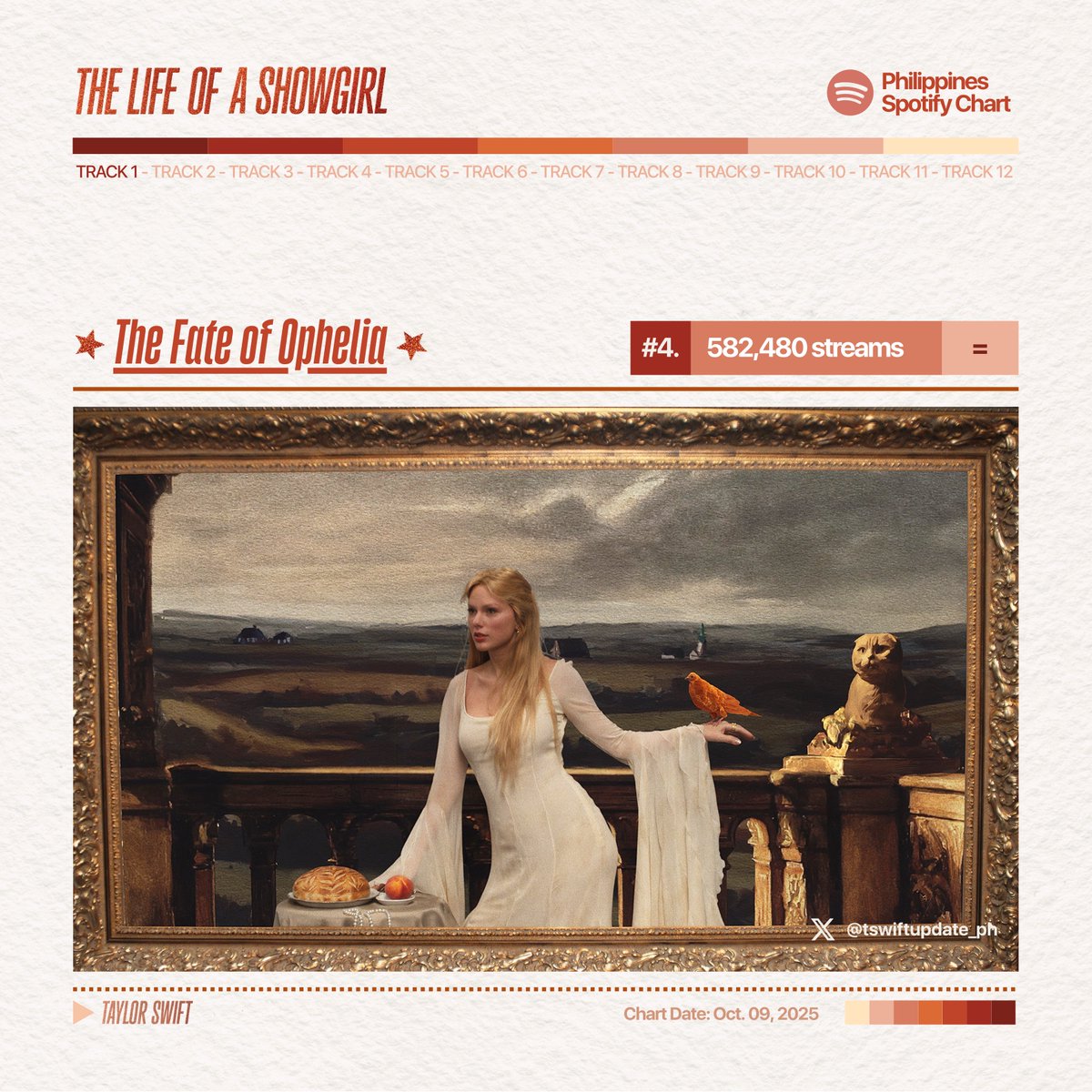 tswiftupdate_ph's tweet image. "The Fate of Ophelia" remains at #4 on Philippines Spotify Chart with 582,480 streams (-5.59%) — October 09, 2025.
DAY 1 — 887K
DAY 2 — 604K
DAY 3 — 579K
DAY 4 — 610K
DAY 5 — 636K
DAY 6 — 615K
DAY 7 — 582K
TOTAL — 4,513,889
