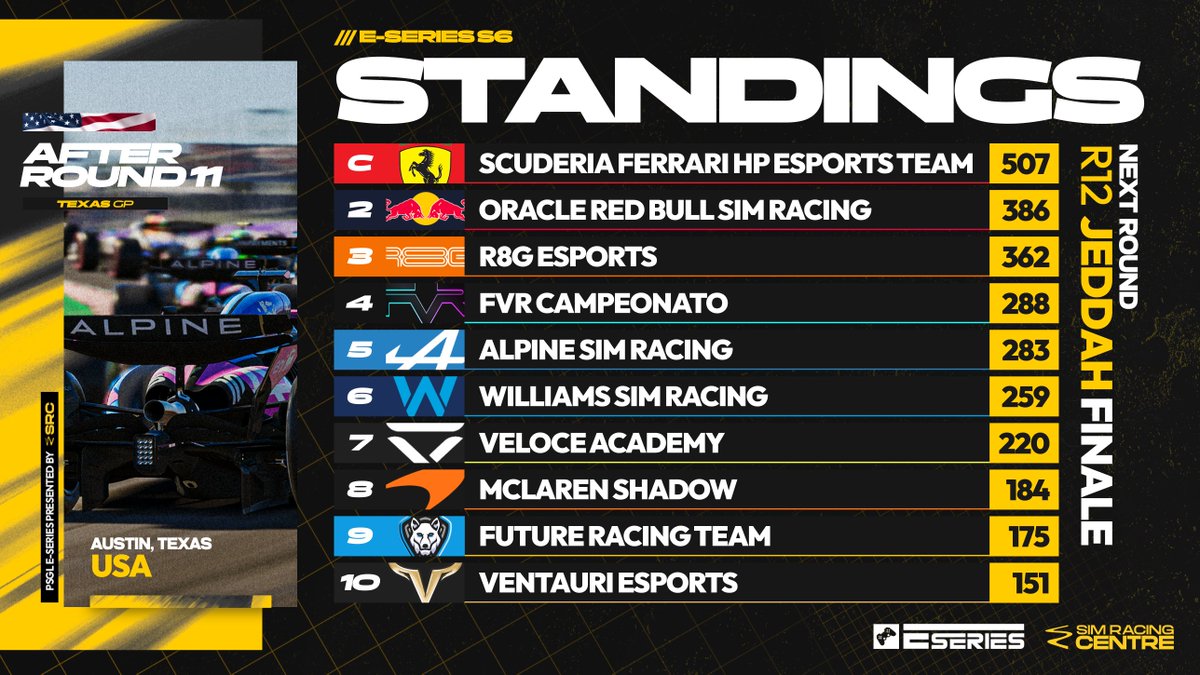 PremierSimGL's tweet image. E Series S6 come to an end tonight in Saudi Arabia! 🇸🇦

@FerrariEsports have already secured the title 🏆

There&apos;s still plenty to play for... ⬇️

#PSGLESeries