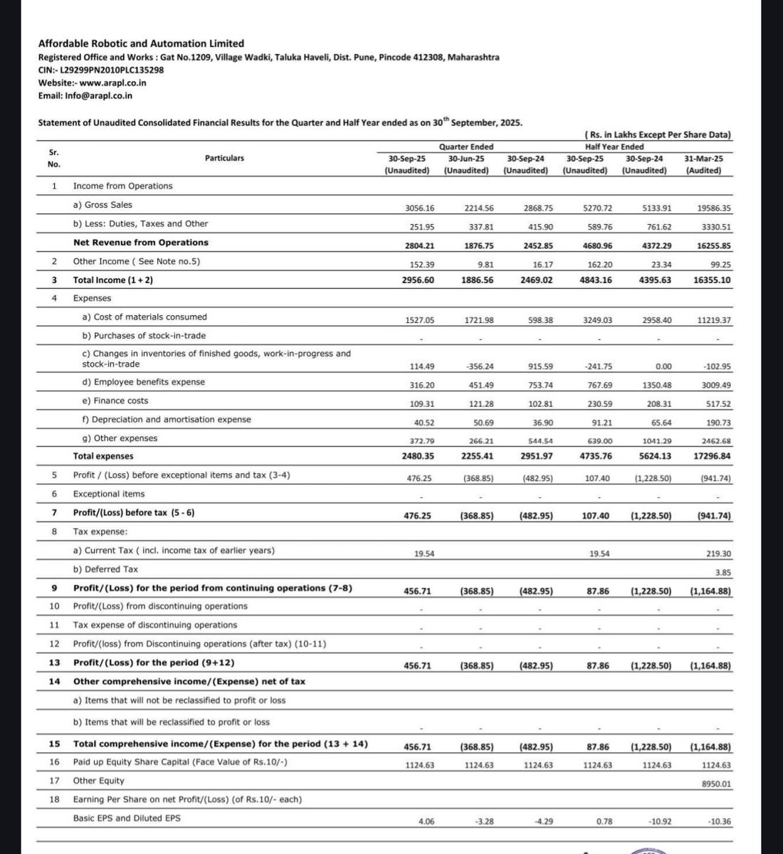 nid_rockz's tweet image. Couple of SMEs and one recently migrated to mainboard with good H1FY26 

Yash Highvoltage 
#YashHV

Bizotic Commercial 
#Bizotic

Affordable Robotics 
#AffordableRobotics

#YashHV
Good H1FY26 

H1FY26 vs H1FY25:

Rev at 100cr vs 57cr
H2 at 93cr

PBT at 19cr vs 9cr
H2 at 19cr

PAT…