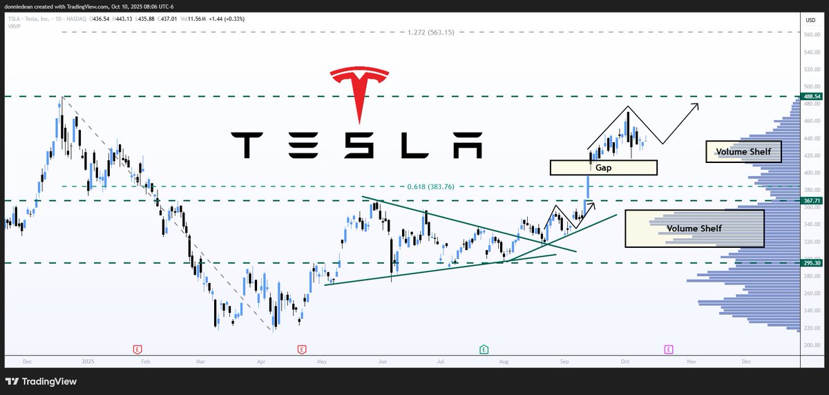 $TSLA Tesla - Volume Shelf Support

Price Target: $488.54, $563.15

Tesla is in consolidation with strong support at the $420 level, providing a potential launch area.

The next target is $488.54 to challenge previous highs then $563.15 at the next fib level.