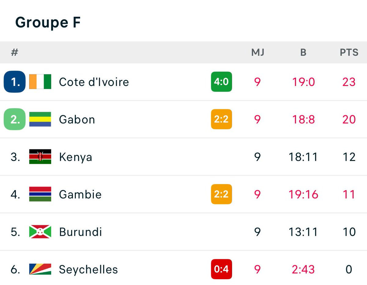 Pensée aux Seychelles 🇸🇨, pire nation des qualifs’ au Mondial 2026 dans la zone Afrique 😭

0 point, 43 buts encaissés en 9 matchs, et une défaite 9-0 face à la Côte d’Ivoire 🇨🇮🫨