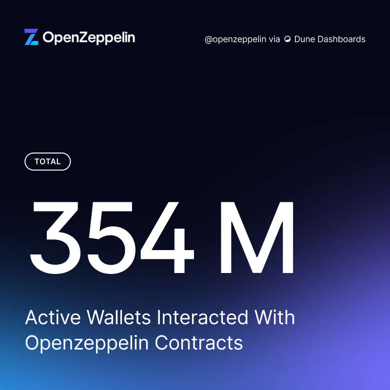 OpenZeppelin's tweet image. 354M active wallets have interacted at least once with OpenZeppelin Contracts 📈

That&apos;s more wallets than @netflix subscribers worldwide – @Spotify, you&apos;re next.

Still early.