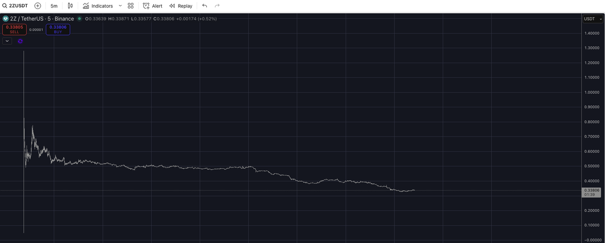 2Z/USDT 가격 차트 — 초기 상장 및 급등 모습