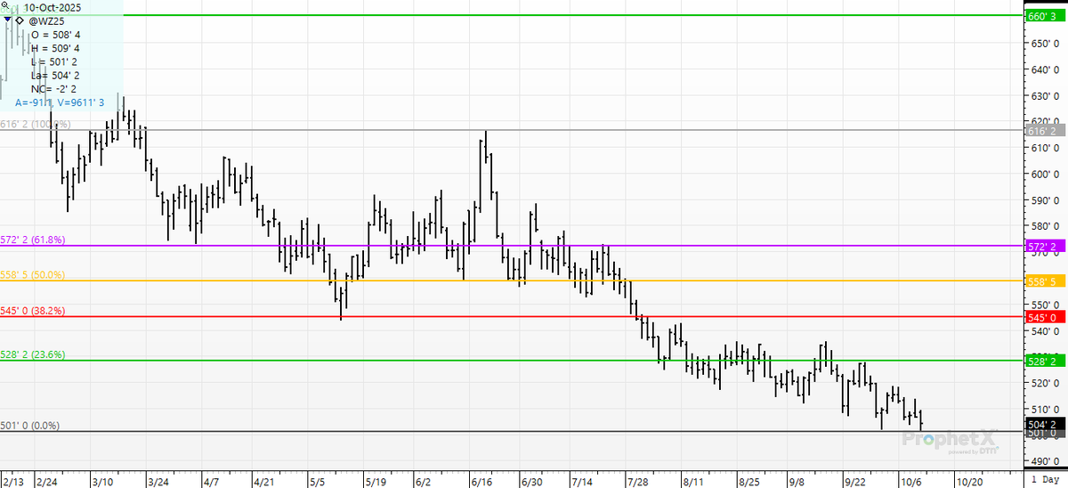 cer_hedge's tweet photo. $1.15 drop in #wheat #december #srw since the June high.  #putsneverwork ? https://t.co/9UsCtZXyv5