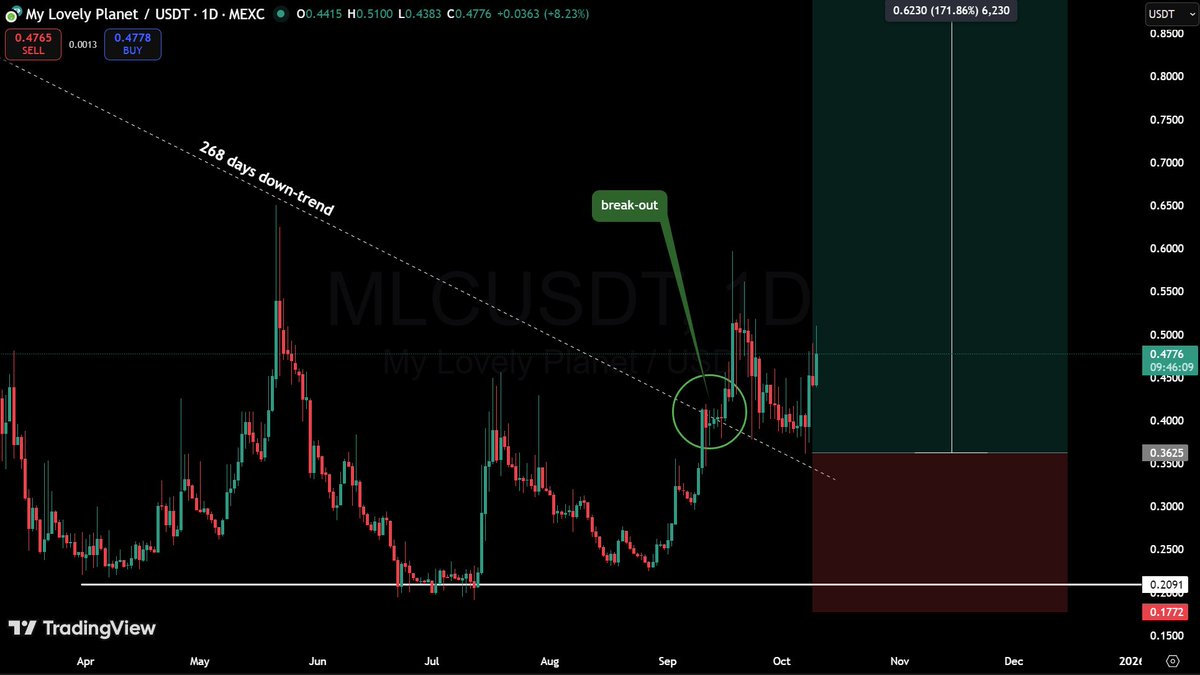 gem_detecter's tweet image. Zoom in on the $MLC entry, it was a perfect call and we’re moving exactly as expected.
The price action looks strong with a clean retest of the breakout zone and a bounce starting to form.
If you haven’t jumped in yet, now’s the time.
They also have a SOL pool if you’re not…