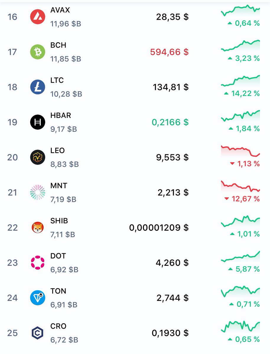 Hello $SHIB &amp; $MNT, 

We are coming 😎

$DOT Will be the most hated rally ever. 

Relax and enjoy the ride for the end of the year.