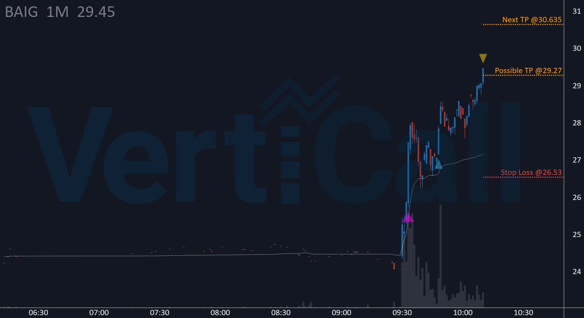 VertiCallAlgo's tweet image. $BAIG🔹Algorithm🔹 taking profits and adjusting stops, just as you should as well with your trades.
Solid +5.0% TP! 🚀

🔹 Price: 29.27
🚀 Float: na
🔥 Short Float: na
🔹 Get the fastest Momentum System: 
discord.verticalltrading.com/stocks

#smallcaps #algorithm