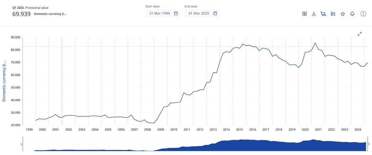 Dolg Slovenije 2005: 24% letnega BDP-ja
Dolg Slovenije 2025: 69% letnega BDP-ja

Oglejte si eksplozijo leta 2008 na grafu.

Starejši Slovenci so se odločili, da bodo od takrat naprej nezasluženo živeli vedno bolje s pomočjo vedno več dolga, upnik katerega bo vedno manj Slovencev.