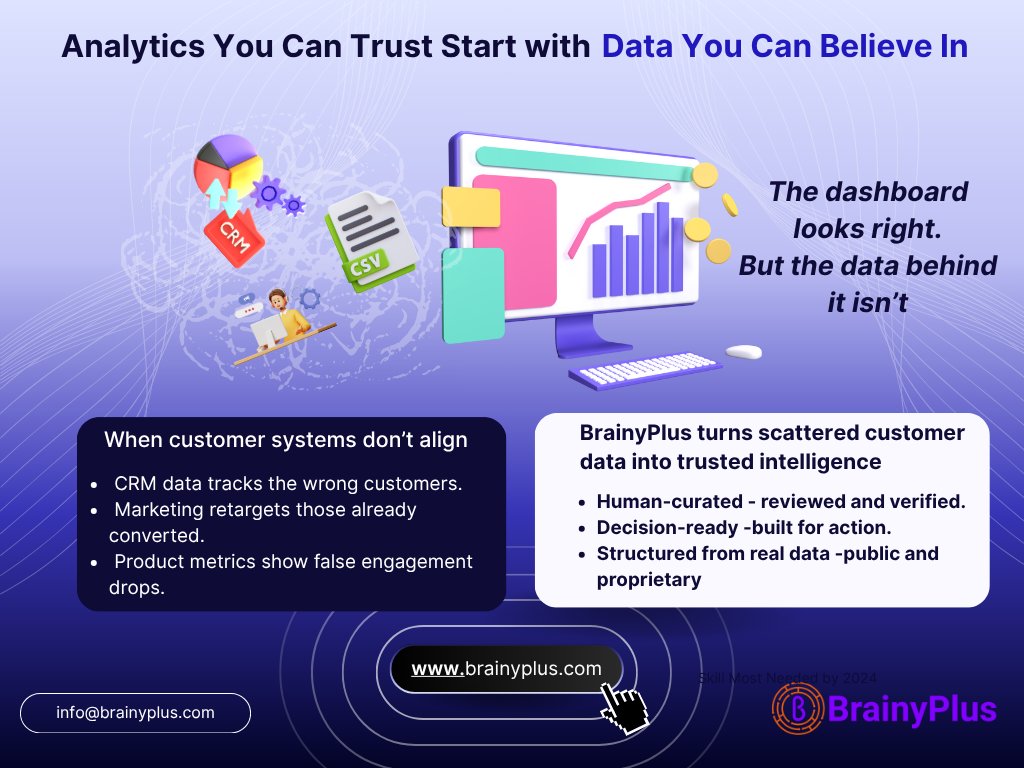 BrainyPlus2025's tweet image. 🔍 When Customer Analytics Misleads Decision-Makers
💬Can we trust this report?
Dashboards look perfect-charts, KPIs,trends-yet something’s off
Even the smartest analytics can fail when the data beneath is inconsistent, incomplete, or out of context.
#CustomerAnalytics #DataTrust