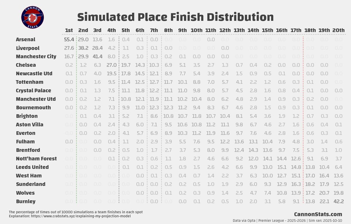 scottjwillis's tweet image. Premier League Simulation - 2025-10-10