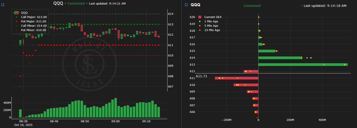 Tight range on our 0dte walls $QQQ