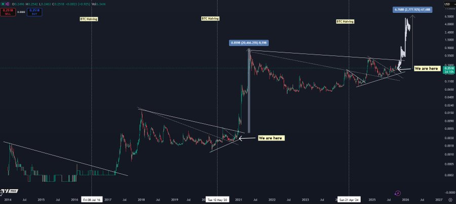 Dark background trading chart for Dogecoin in USD displays candlestick price movements over time from 2023 to 2024 with green and red bars indicating gains and losses. Upper annotations highlight resistance levels and a potential breakout pattern. Lower sections show volume bars and a trend line sloping upward. Right side features a price spike labeled as a magnet target at 6.90 with current price around 0.10.