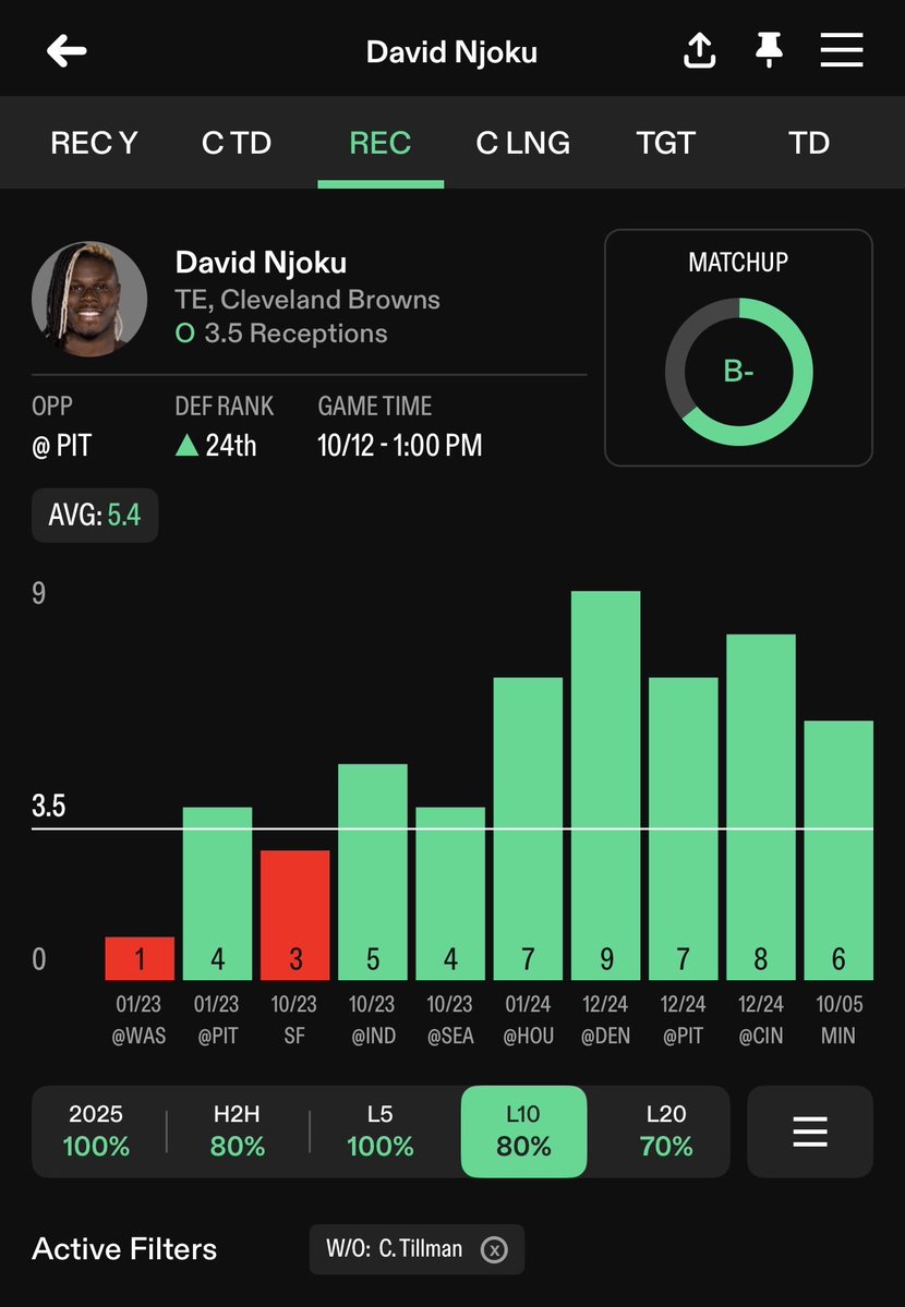 CLTcapper's tweet image. He is Going to Eat up Targets 🍽️

🏈 David Njoku over 3.5 rec (-139)

Per @propsdotcash David has averaged 5.4 receptions per game without Cedric Tillman, who is out for Sunday’s matchup against the Steelers. He will eat up the middle of the field 🥣

#freepicks