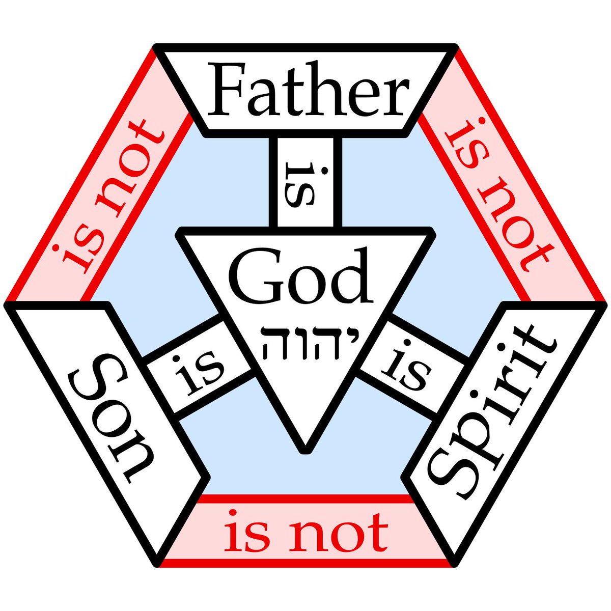 Understanding the Trinity as God Has Revealed Himself 🧵

The doctrine of the Trinity is not a philosophical concept invented by theologians to make sense of Scripture. It is Scripture itself that forces us to bow before a God who cannot be simplified or contained. The Trinity is