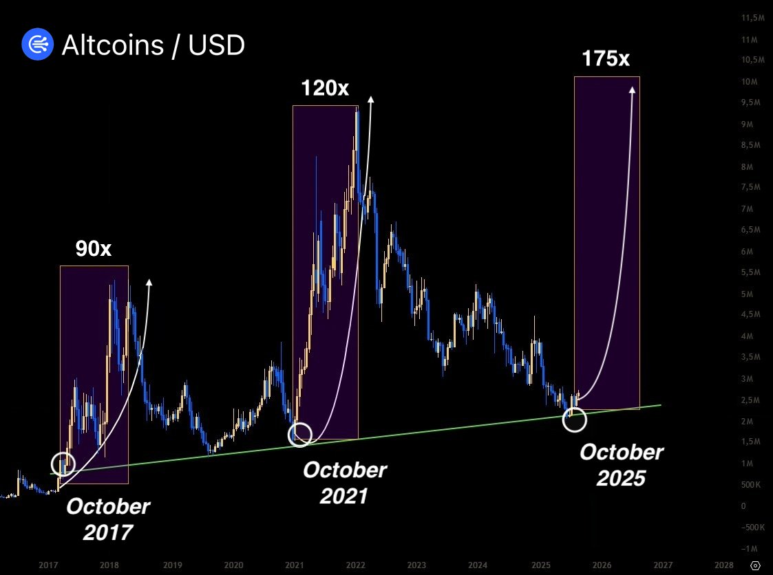 0xChiefy's tweet photo. Altcoin Season starts in October 2025 🔥

It's the same pattern every cycle, and lowcaps will go parabolic in Q4.

Today’s your last chance to get in and become a millionaire in 2025.

Here’s what I’m buying ahead of the next Bull Run 🧵🔽 https://t.co/rHbe5SRUE2