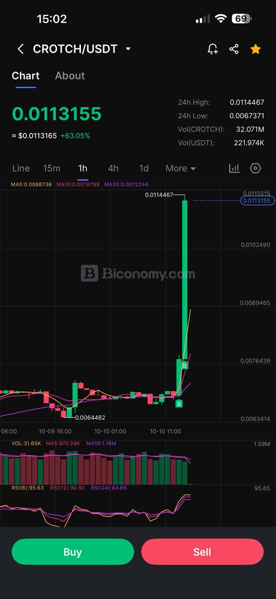 Mbutler79's tweet image. $crotch crotch.io look at that chart. Currently trading on Biconomy and about to launch on #uniswap and #VVSfinance next week. #Coingecko come take a look and grab a bag before liftoff. It’s still so early with MCAP less that 1 million. #bridge