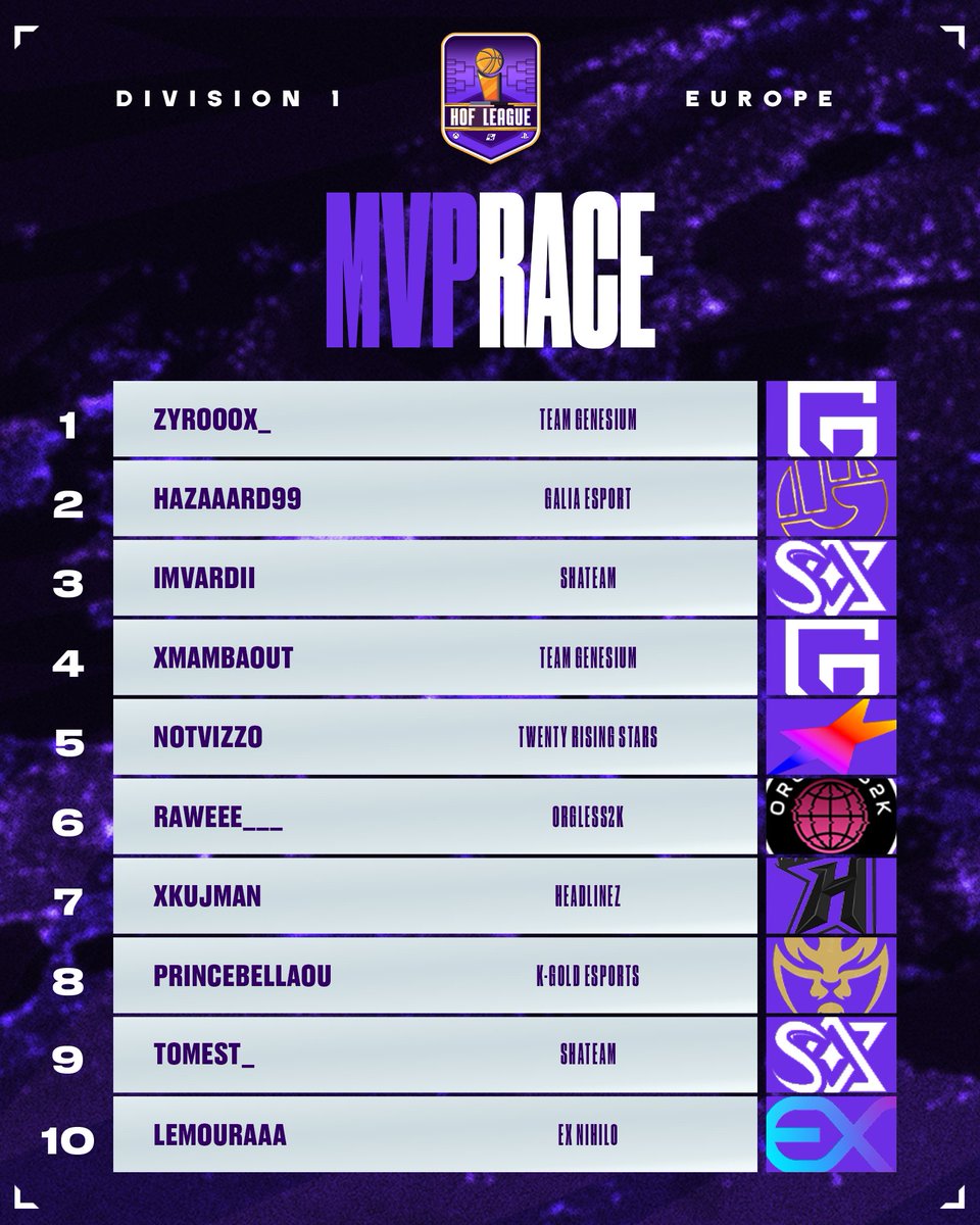 🏆 HOF EU League Division 1 MVP RACE 🏆

🔥 The best of Europe are making their case for MVP! Halfway through the season these are the players who were most influential in their teams success.

👑 Who's your pick for MVP?

#HOFWorld2K #HOFLeague2K