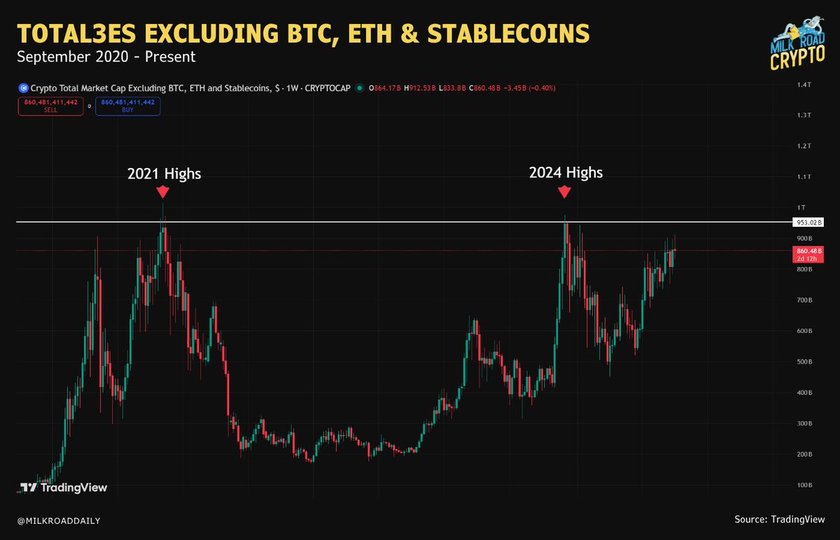 Is this the cleanest view of altcoin liquidity? This chart tracks the total crypto  market cap excluding $BTC, $ETH, and stablecoins. The ceiling sits at  $953B, which marked the 2021 peak and
