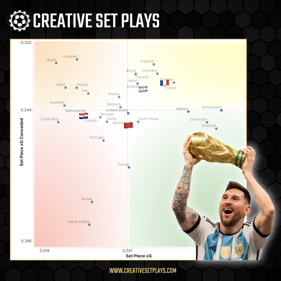 🌍 We looked back at which teams excelled from set plays during the FIFA 2022 World Cup ⚽️📊

🏆 It’s no surprise to see champions 🇦🇷 Argentina combining strong attacking output with solid defensive numbers from set plays
 
#SetPlays #WorldCup #FootballAnalysis