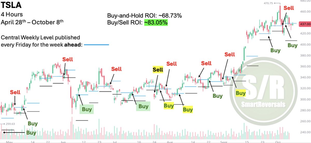 SmartReversals's tweet image. Trading and performance is not about perfection, it’s about following the process. 

I update the central weekly level ahead of time each Friday with supports and resistances. The performance of using the central level for entries is outstanding: 83% versus 68% buying and holding…