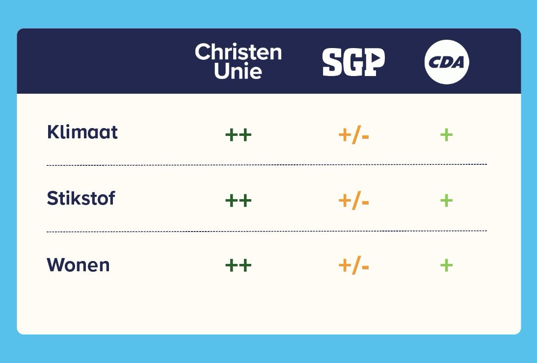 Pieter_Grinwis's tweet photo. Bij onderwerpen als de strijd tegen de grote woningnood, de inzet op klimaat en de aanpak om van 't stikstofslot te komen, zie je volgens het CPB duidelijke verschillen tussen bijvoorbeeld 't CDA, de SGP en de ChristenUnie. En dat mag natuurlijk, maar is wel goed om te weten. 6/n https://t.co/bfujobx8mc