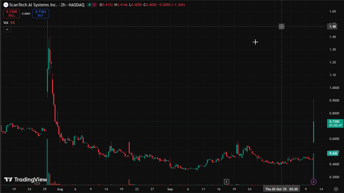 Simcsherry's tweet image. $STAI

From $0.4522 to $0.7400
A strong 65.84% surge

Let's keep an eye on it