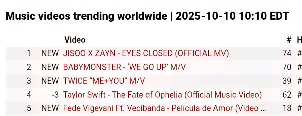JISOO X ZAYN - '𝐄𝐘𝐄𝐒 𝐂𝐋𝐎𝐒𝐄𝐃' (OFFICIAL MV) is now trending #1 at YouTube worldwide in 74 countries.❤️‍🔥