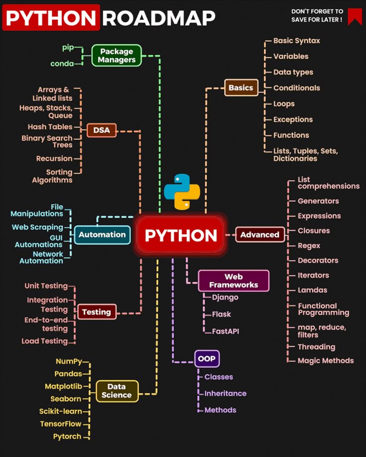 VJagan4216's tweet image. Python Roadmap 

#pythroadmap #python
#viral #Gaza #pythondev
#pythonlearning