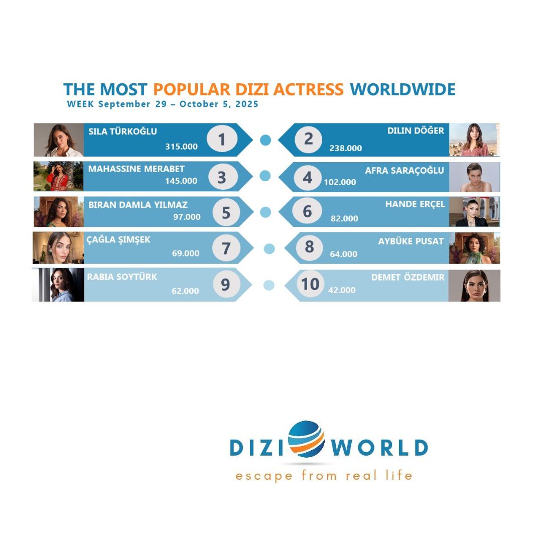#SılaTürkoğlu The most popular dizi actress worldwide with 315K🥇in the week, September 29-October 5, 2025

🔹Top 10 dizi actresses  
#SılaTürkoğlu
#DilinDöğer
#MahassineMerabet
#AfraSaraçoğlu
#BiranDamlaYılmaz
#HandeErçel
#ÇağlaŞimşek
#AybükePusat
#RabiaSoytürk
#DemetÖzdemir