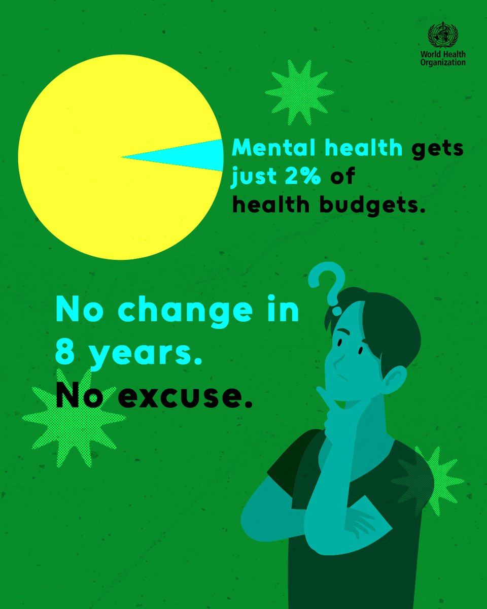WHO's tweet image. 🧠 #MentalHealth gets just 2% of health budgets—unchanged since 2017
🧠 Spending: &gt;$50 in rich nations, &lt;$1 in poorer ones
🧠 Only 13 mental health workers per 100K people globally.
This is a global equity crisis 🚨
#WorldMentalHealthDay