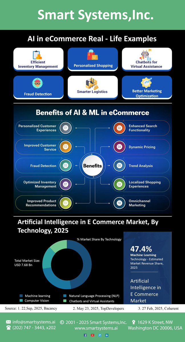 SmartSystemsAI's tweet image. #AIinBusiness #ArtificialIntelligence #BusinessGrowth #AIDriven #DigitalTransformation #Innovation #CustomerExperience #SmartSystems