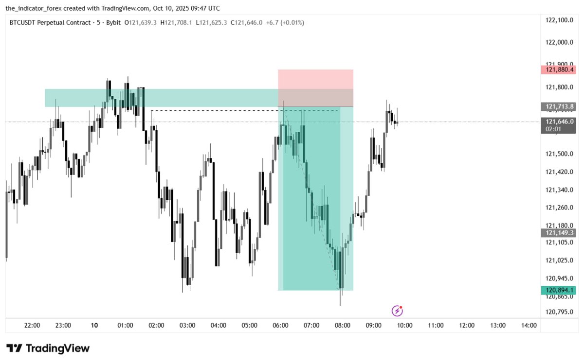 The_FXI's tweet image. BTCUSD. 

Unfortunately, I couldn&apos;t take it. 

Unto the next!