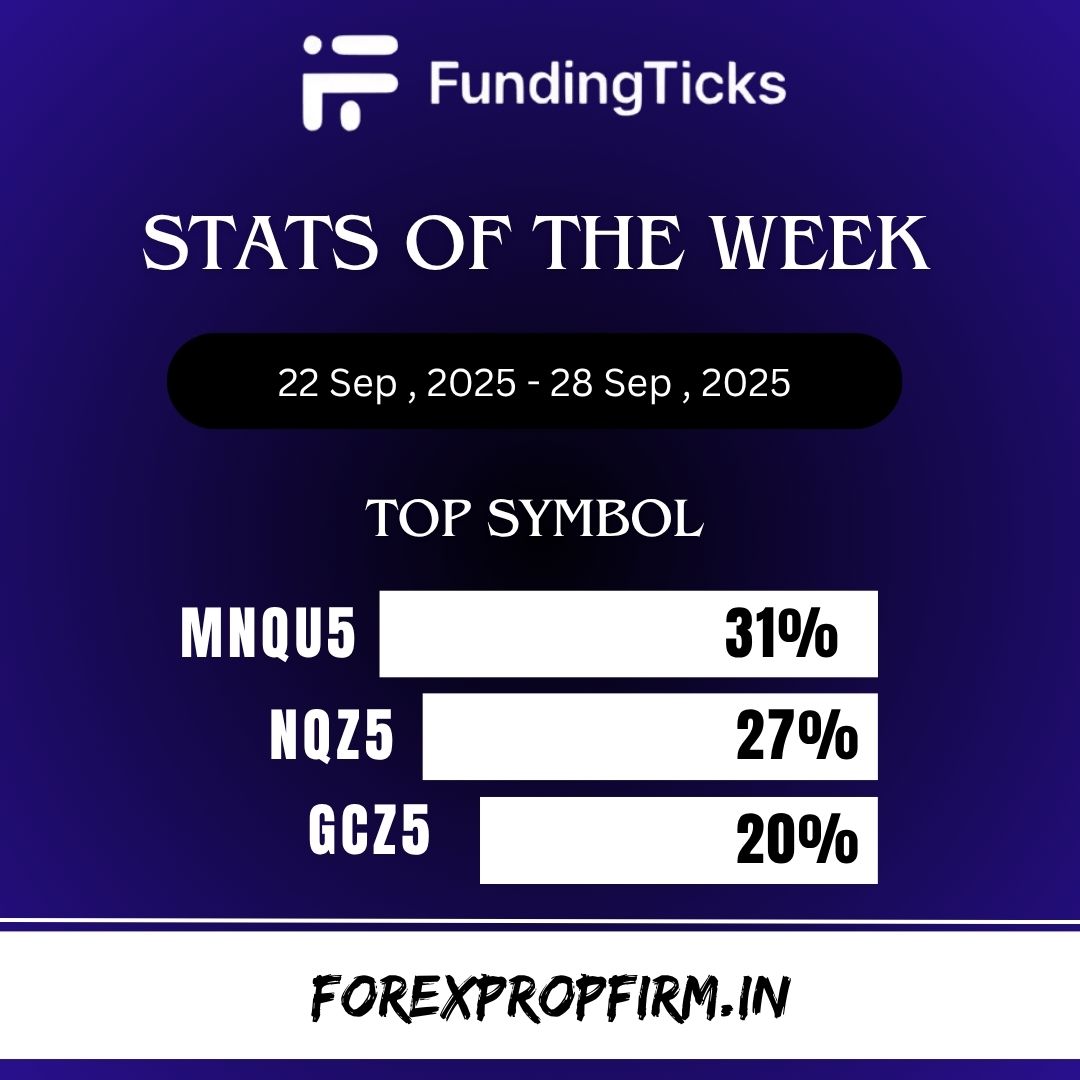 forexpropfirm_'s tweet image. 💸 FundingTicks Stats Of the week 💸
22 Sep, 2025 - 28 Sep, 2025

Flat 10% Off
👉 Promo Code : SAHICHOICE 

Link : app.fundingticks.com/register?ref=S…

#fundingpips #fundingticks #propfirm #forex #trader #funded #fundedchallenge #propfirmpromo #forextrader #propfirmtrader #propfirmtrading