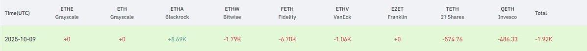SebonPoint's tweet image. Yesterday we had a mix of good and bad news. $BTC saw inflows while $ETH had small outflows.
That explains why Bitcoin looked stronger than Ethereum and, as a result, stronger than most of the market.
Even so, the outflows were very small for ETH, so nothing to worry about for…