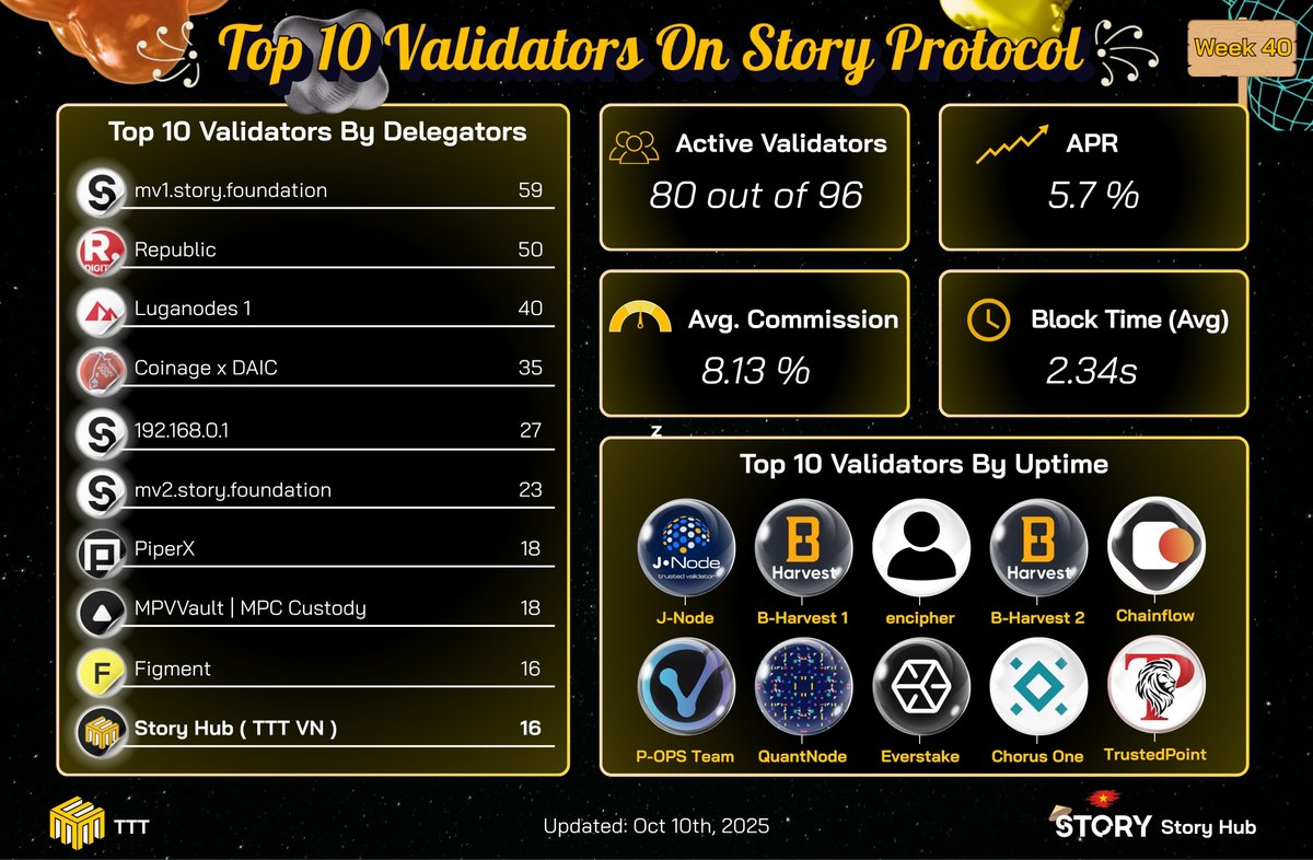 🏆 Top 10 Validators on Story Protocol | Week 40 

Story Protocol continues to expand its network with 80 active validators out of 96!

🔥 APR: 5.7%
🔥 Avg. Commission: 8.13%
🔥 Block Time: 2.34s

💠 Top 10 Validators by Delegators:
1️⃣ mv1.story.foundation — 59 delegators
2️⃣
