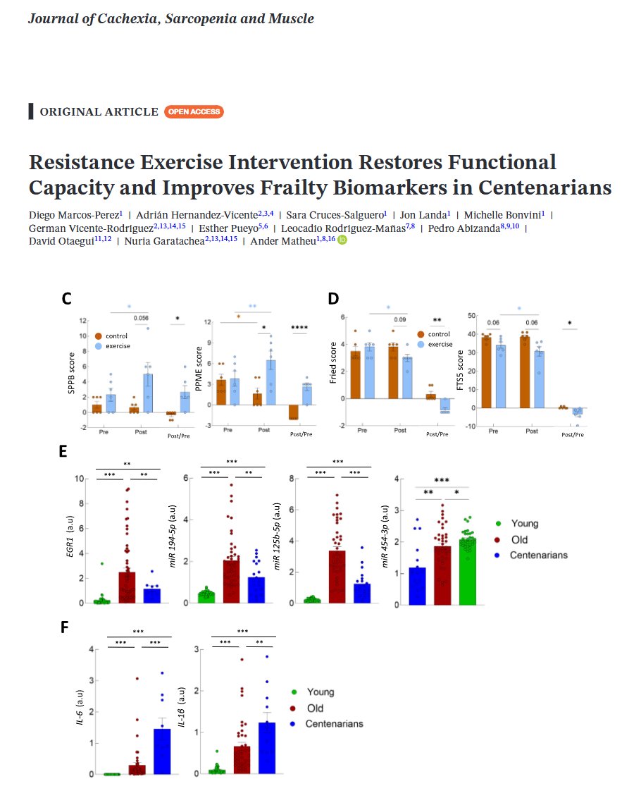 nick_krontiris's tweet image. In this one, resistance exercise training improved functional capacity while reducing frailty status in centenarians and was associated with improvements in biomarkers related with frailty and inflammation.