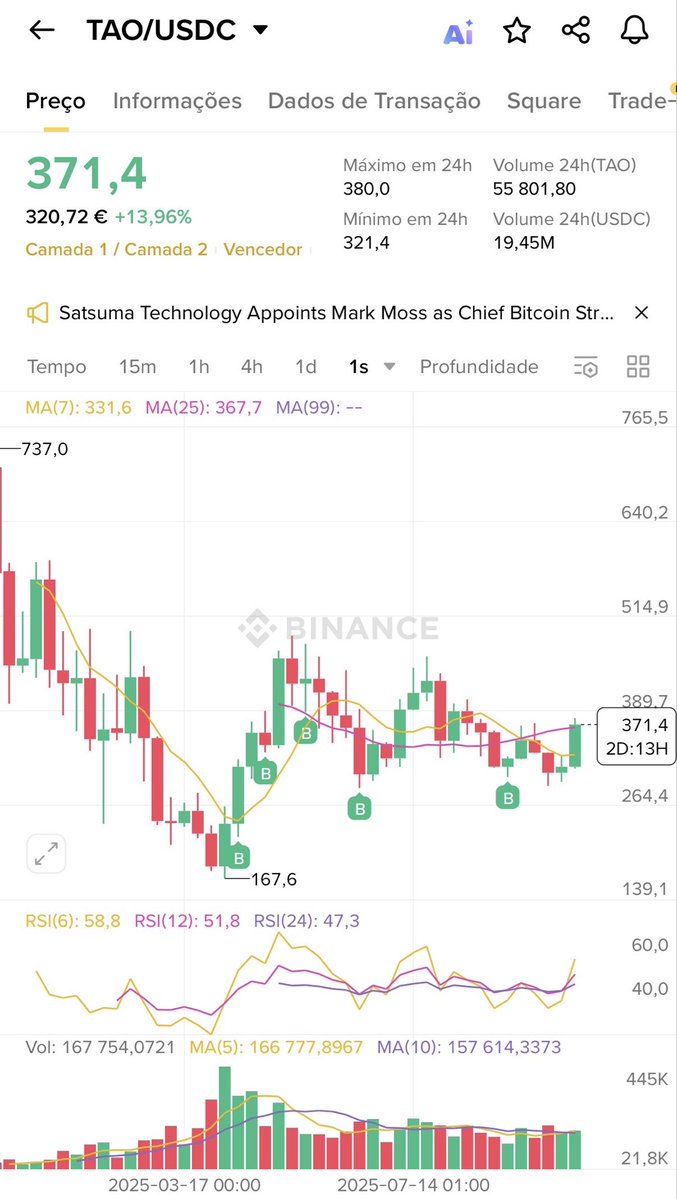 bestcryptotoken's tweet image. $TAO is singlehandedly carrying this entire bull market on its back 🤝
Consolidating phase it’s over, expansion phase has just begun!
I accumulated all over the year.
The pump will be glorious 🧨
@opentensor