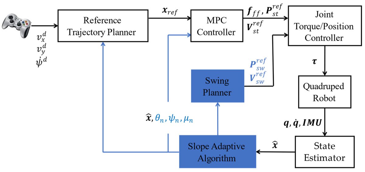 Machines_MDPI's tweet image. #Article: &quot;Unknown Slope-Oriented Research on Model Predictive Control for Quadruped #Robot &quot;
Authors:  Zhitong Zhang, Honglei An, Xiaojian Wei and Hongxu Ma
👉 mdpi.com/2075-1702/11/2…

#quadrupedrobot  #slopeestimation #modelpredictivecontrol
 
@MDPIEngineering 
@MDPIOpenAccess