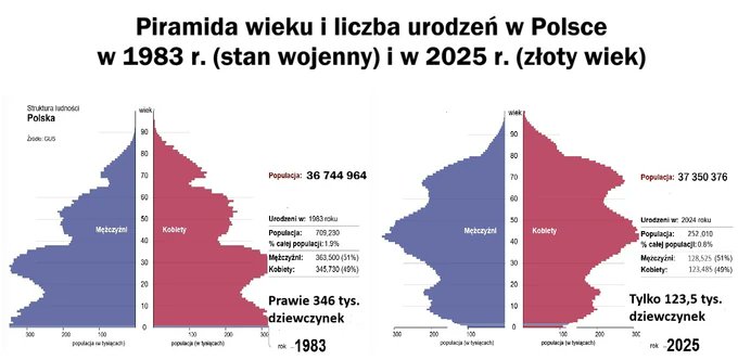 "Polska 2025: Pierwszy raz w historii mamy więcej 80-latków niż rocznych dzieci"

forsal.pl/kraj/artykuly/…